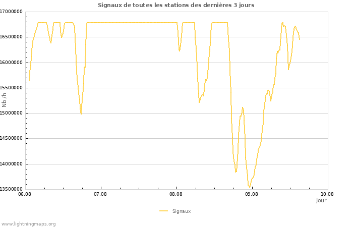 Graphes