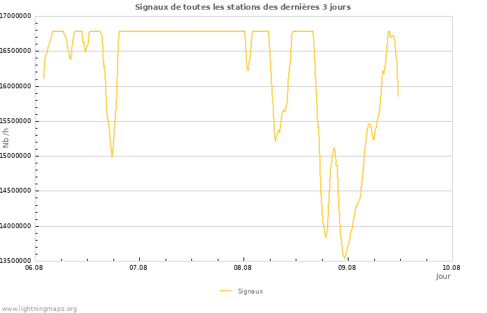 Graphes