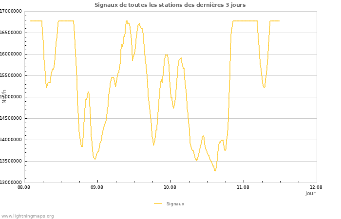 Graphes