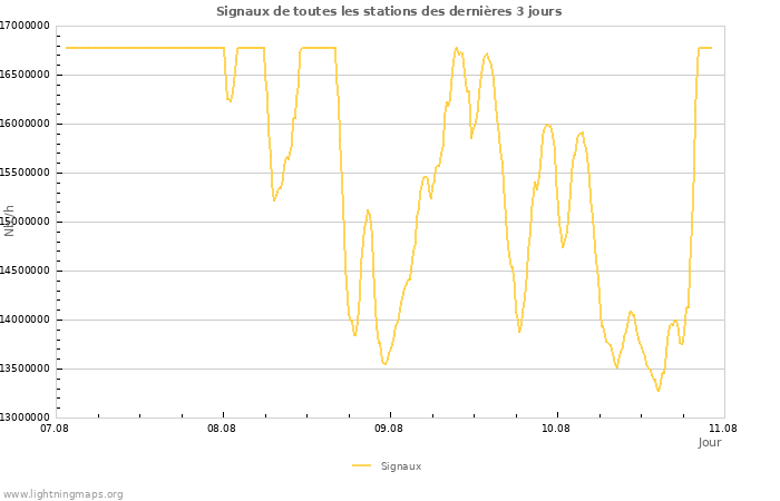 Graphes