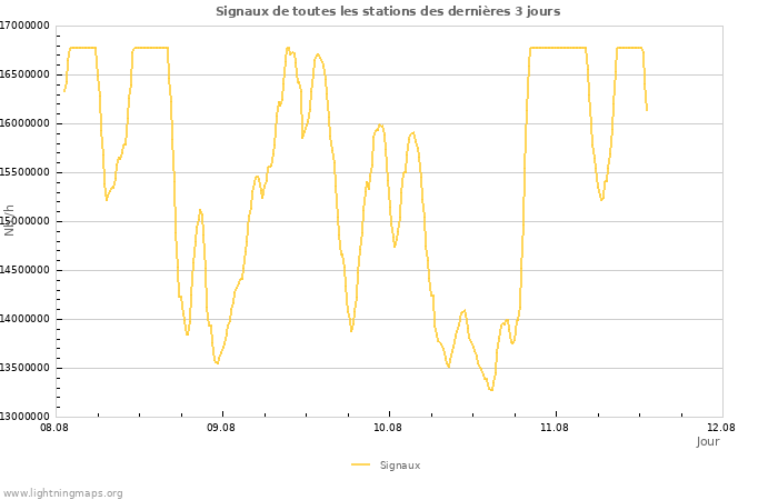 Graphes