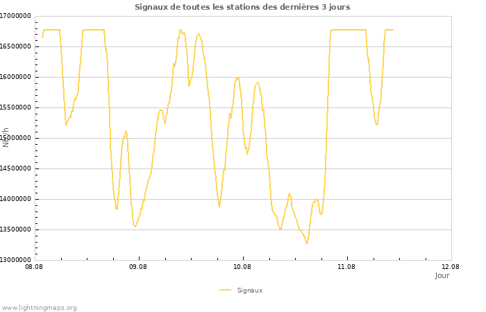 Graphes