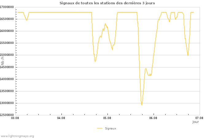 Graphes