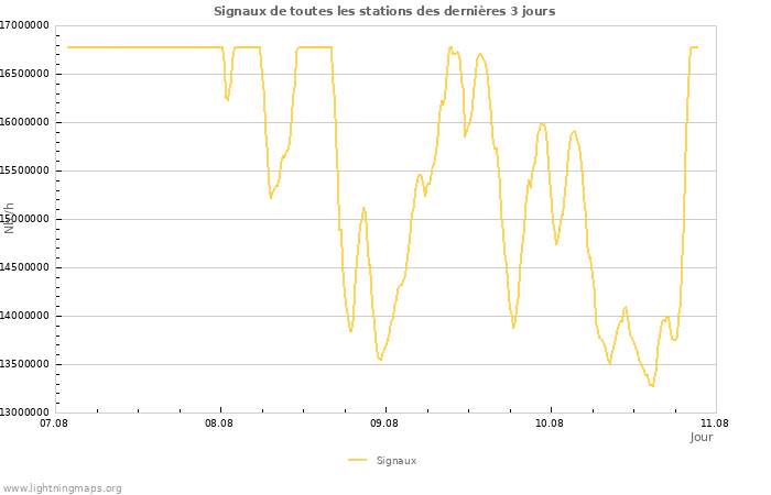 Graphes