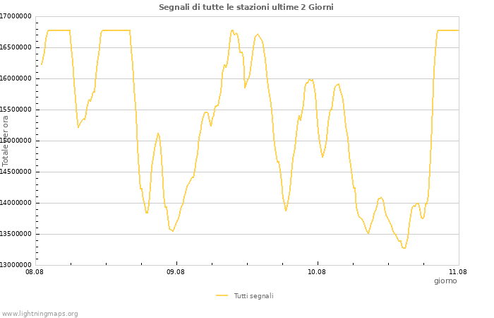 Grafico