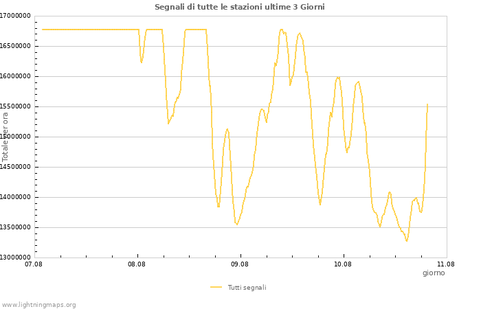 Grafico