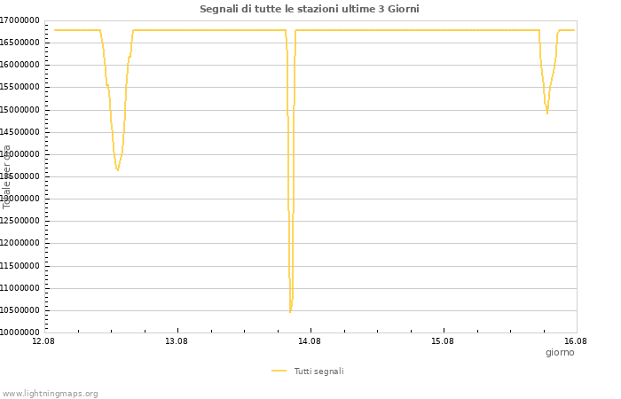 Grafico