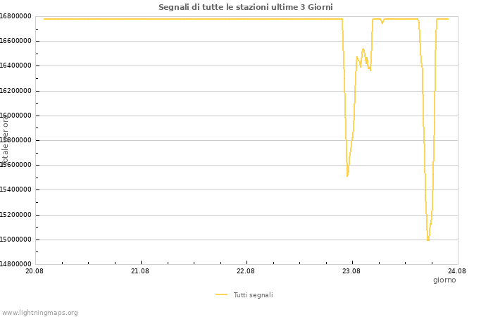 Grafico