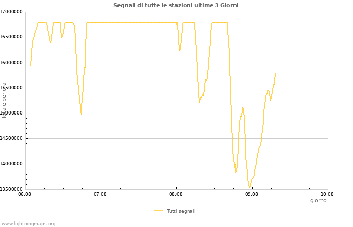 Grafico