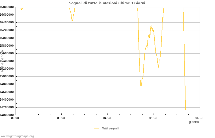 Grafico