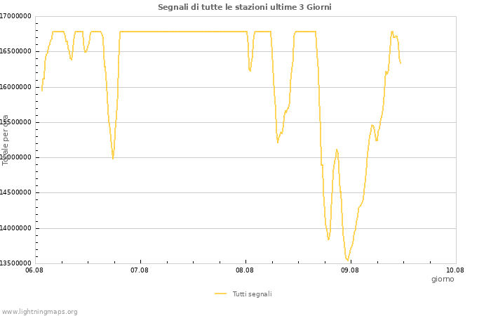 Grafico