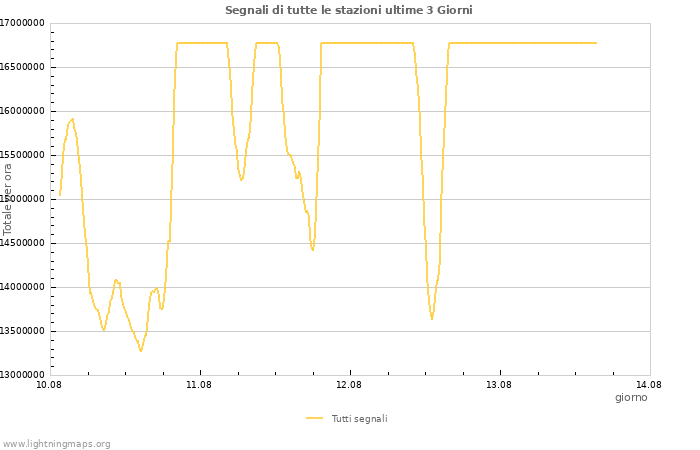 Grafico