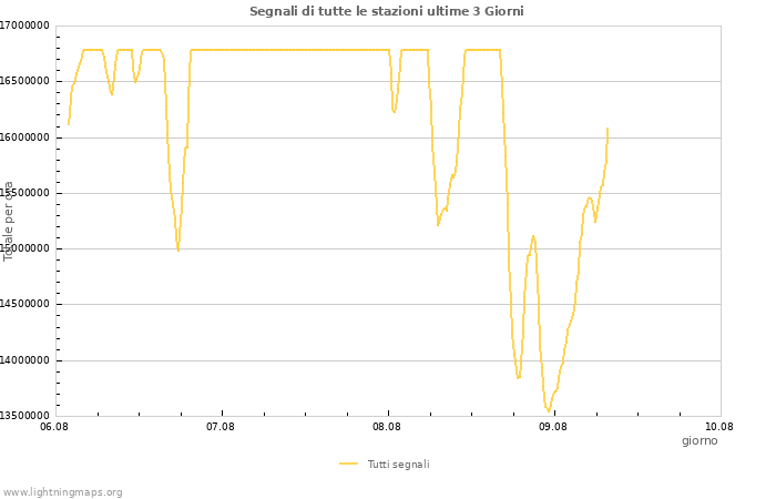 Grafico