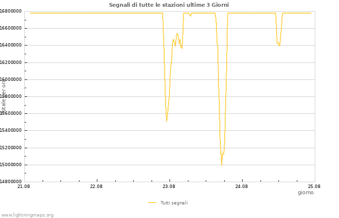 Grafico