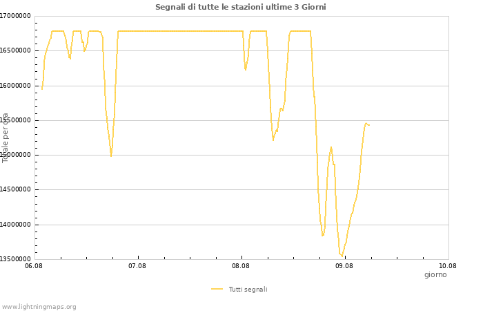 Grafico