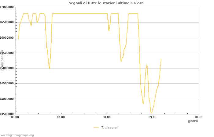 Grafico