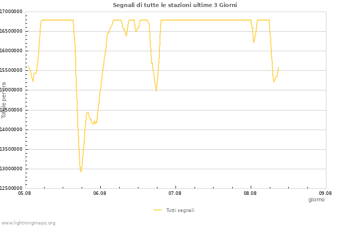 Grafico