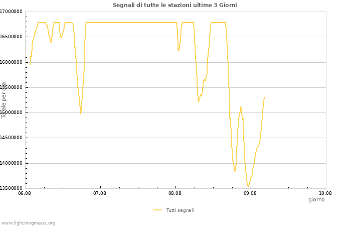 Grafico