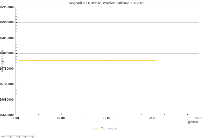 Grafico