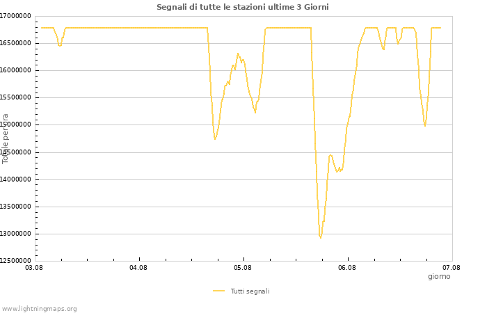 Grafico