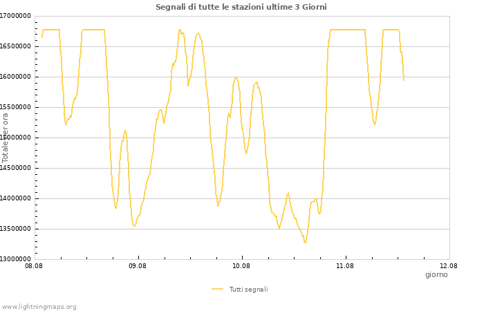 Grafico