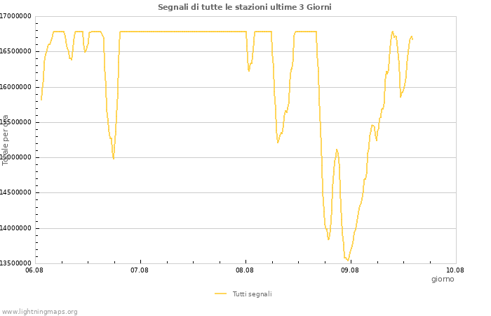 Grafico