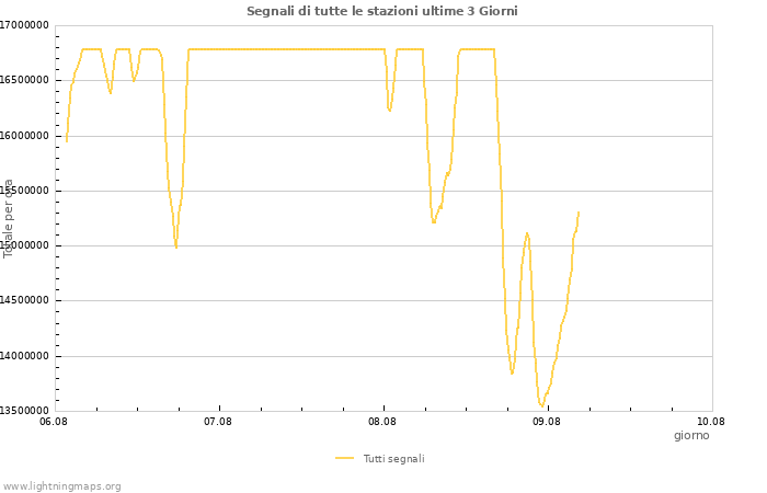 Grafico