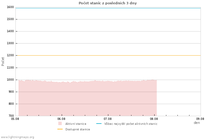 Grafy: Počet stanic