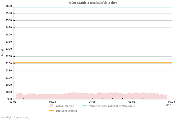 Grafy: Počet stanic