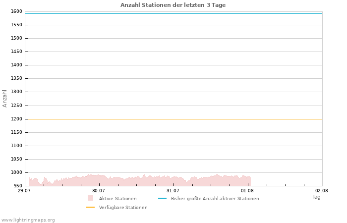 Diagramme: Anzahl Stationen