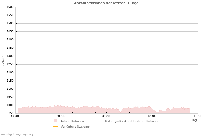 Diagramme: Anzahl Stationen