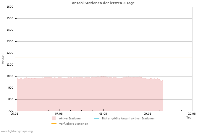 Diagramme: Anzahl Stationen