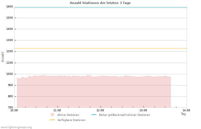 Diagramme: Anzahl Stationen