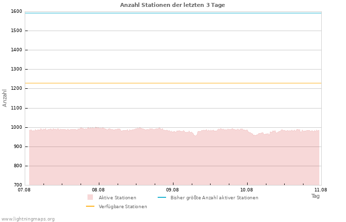 Diagramme: Anzahl Stationen