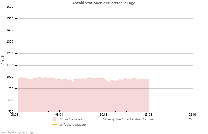 Diagramme: Anzahl Stationen