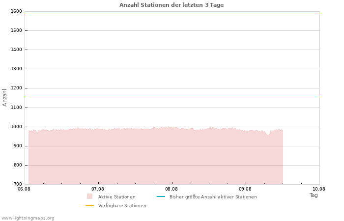 Diagramme: Anzahl Stationen