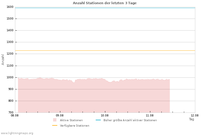 Diagramme: Anzahl Stationen