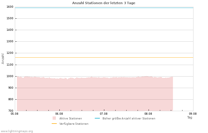 Diagramme: Anzahl Stationen