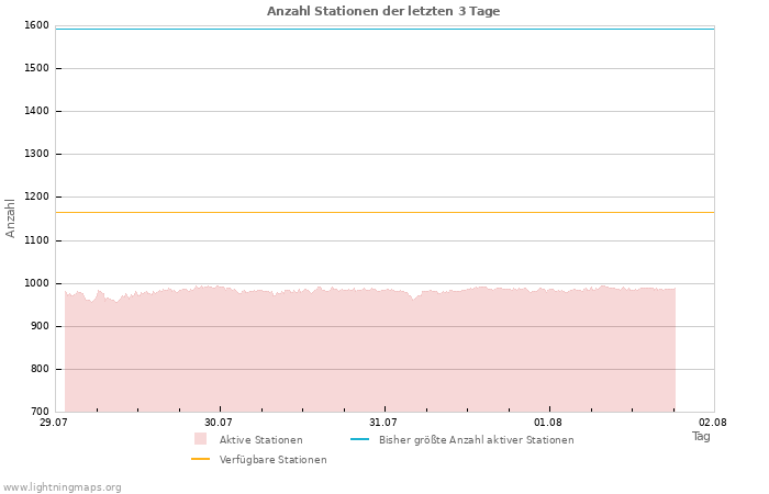 Diagramme: Anzahl Stationen