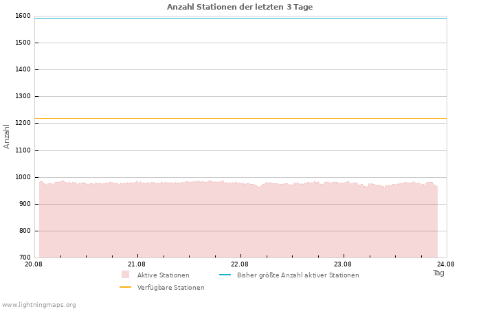 Diagramme: Anzahl Stationen