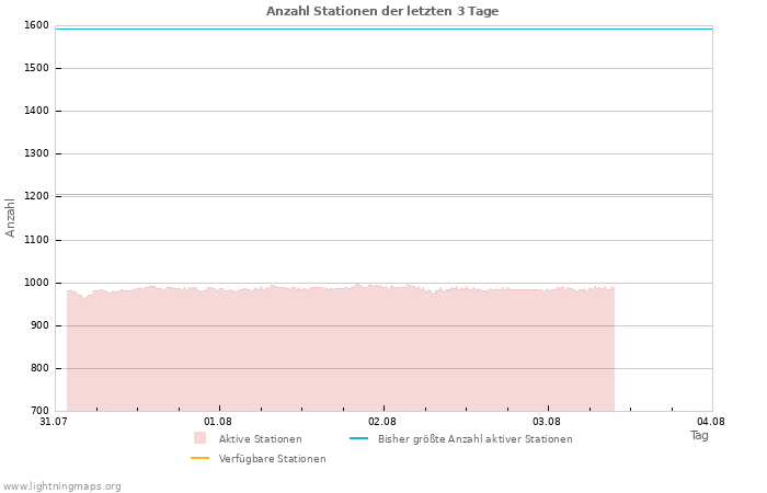 Diagramme: Anzahl Stationen