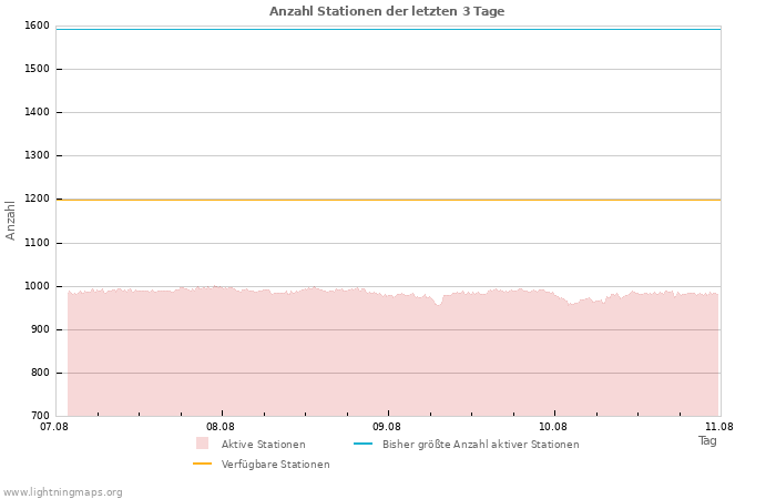 Diagramme: Anzahl Stationen