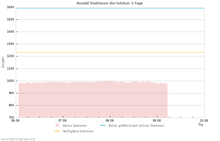 Diagramme: Anzahl Stationen