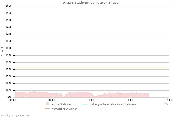 Diagramme: Anzahl Stationen