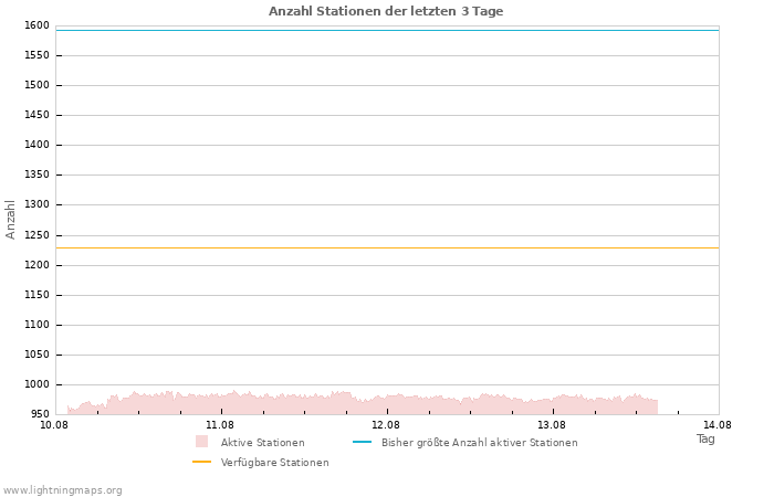 Diagramme: Anzahl Stationen