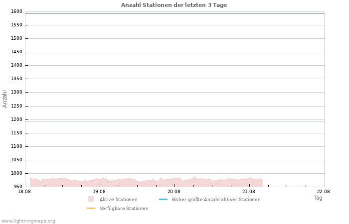 Diagramme: Anzahl Stationen