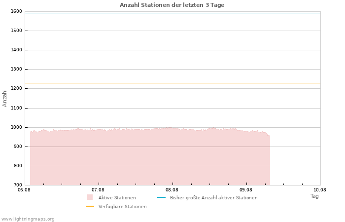 Diagramme: Anzahl Stationen