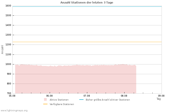 Diagramme: Anzahl Stationen