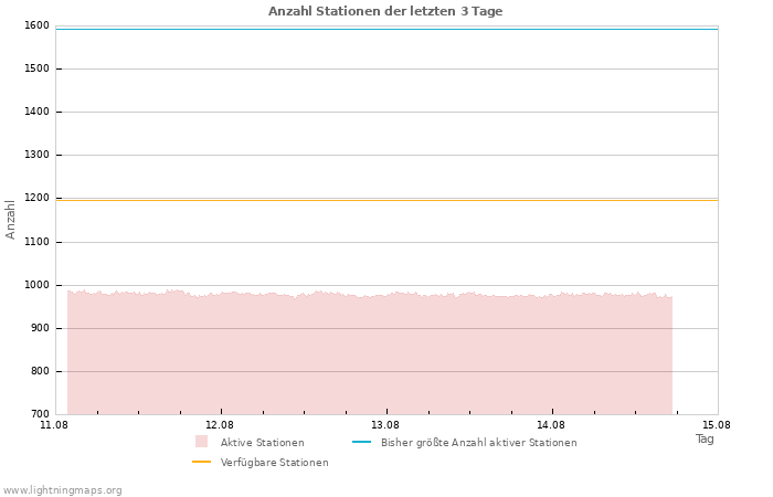 Diagramme: Anzahl Stationen