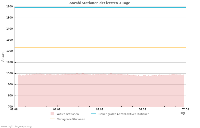 Diagramme: Anzahl Stationen